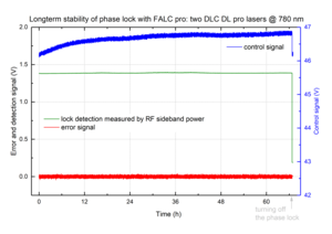 TOPTICA AG - [Translate to Japanese:] Demonstration of long- term stability of a phase lock between two lasers.