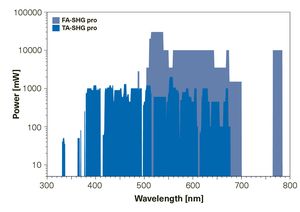 TOPTICA AG - [Translate to Chinese (Translation Fallback):] TA-SHG pro: Available wavelengths and output power