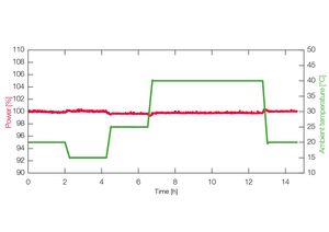 TOPTICA AG - 変化する環境温度下でも優れたファイバ結合時の出力安定性 を示す(24時間で0.5%以下のドリフト)