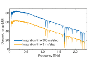 TOPTICA AG - Dynamic-range spectrum of a TeraScan 780. The dips are absorption lines of water vapor.