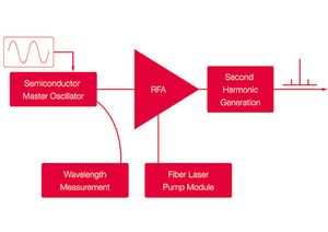 TOPTICA AG - Direct modulation of Seed Laser current and doubly-resonant cavity allow generation of repumping sidebands without additional optics.