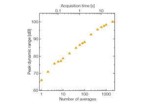 TOPTICA AG - Peak dynamic range versus the number of averaged time traces (lower abscissa) and total acquisition time (upper abscissa). 