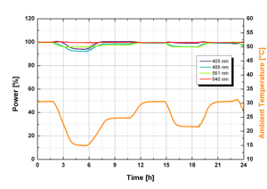 TOPTICA AG - iChrome MLE: Excellent power stability (drift over 24h)