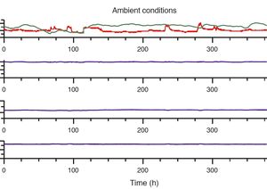 TOPTICA AG - 在CHARM模块激活的情况下对 TopMode-405 进行380小时长期测试。顶部曲线显示了环境条件。下面的三条曲线分别显示激光功率，波长和条纹可见度对比度。激光在测试期间保持了高度相干，未出现任何跳模或多模发射区间。