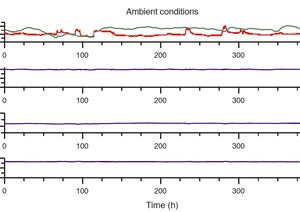 TOPTICA AG - 380-hr-long-term-test of TopMode-405 with CHARM activated. The top trace shows the ambient conditions. The lower three traces depict laser power, wavelength and fringe visibility contrast, respectively. The laser remains highly coherent, without any mode-hops or multi-mode emission intervals.