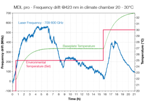 TOPTICA AG - [Translate to Japanese:] MDL pro temperature stability measurement. Test of laser frequency stability against external temperature variations. The MDL pro is placed in a climate chamber.