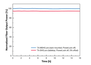 TOPTICA AG - Passive longterm output power stability of 589 nm MSHG pro vs. SHG pro. Similar performance is achieved in a non-stabilized office space (MSHG pro in T-Rack) vs. a temperature-stabilized optics lab (SHG pro on optical table). Active power stabilization PowerLock is included in all system containing a tapered amplifier (TA).