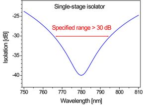 TOPTICA AG - Extinction curve of a single-stage isolator at 780 nm. The maximum extinction is -40 dB. The arrow indicates a range of approx. 25 nm, where the extinction is < -30 dB.