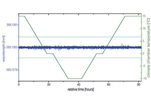 TOPTICA AG - Emission wavelength during environmental testing