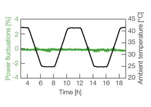 TOPTICA AG - Typical power stability