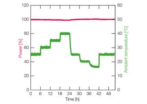 TOPTICA AG - 環境温度変化に対しても最高水準の出力安定性を示す(48時間で0.5%以下のドリフト)。