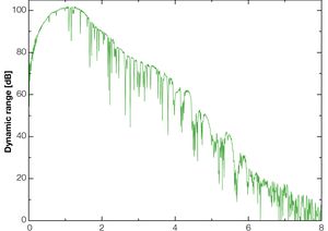 TOPTICA AG - Terahertz spectrum of air measured with the TeraFlash pro featuring a bandwidth of 6 THz and a dynamic range of 100 dB. 