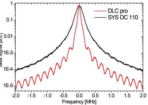 TOPTICA AG - DLC DL proの発振線幅特性: 遅延自己ヘテロダイン光学系で測定。長いコヒーレンス長のため周期的な変調パターンが現れている。線幅は変調深度から求めることができる。 