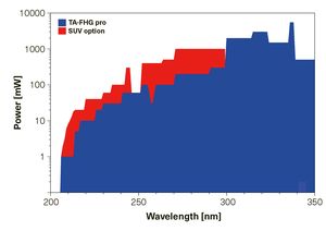 TOPTICA AG - TA-FHG pro: Available wavelengths and output power