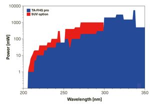 TOPTICA AG - TA-FHG pro: 対応可能な波長と出力パワーの一覧