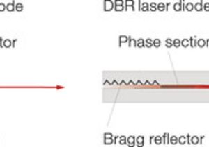 TOPTICA AG - DFBおよびDBRレーザダイオードの構造図。