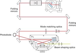 TOPTICA AG - DL-SHG pro: Schematic setup