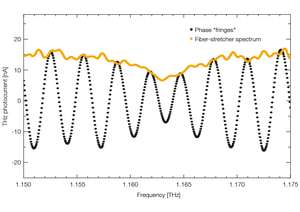 TOPTICA AG - 太赫兹波扫描整个水蒸气共振。 黑色曲线表示使用TeraScan 1550系统测量的相位“条纹”，黄色曲线表示使用“相位调制扩展”获得的包络谱； 高频分辨率揭示了光路上的小规模驻波效应。