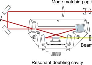 TOPTICA AG - SHG pro: Schematic setup