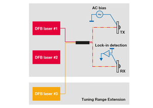 TOPTICA AG -  TeraScan（赤）とTuning Range Extension（黄色）の回路図。