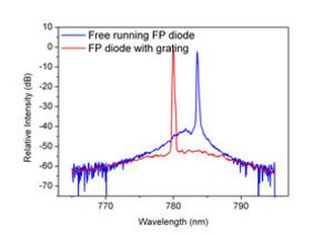 TOPTICA AG - 单独运行的法布里帕罗激光与光栅稳定后的光谱对比