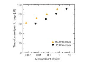 TOPTICA AG - 时域动态范围与测量时间的关系。红色和橙色标记分别代表200 traces/s 以及 1600 traces/s的测量速度。该图展示了动态范围与平均追踪速率正相关。
