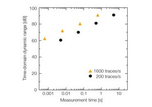 TOPTICA AG - 時間領域のダイナミックレンジに対する測定時間。黄色と黒のマークはそれぞれ 1600トレース/秒, 200トレース/秒を表している。