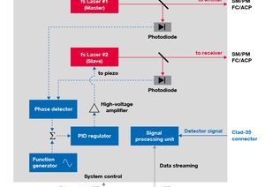 TOPTICA AG - Schematic of the TeraFlash smart. Red: optical signals, blue: analog signals, black: digital signals. 