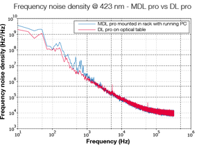 TOPTICA AG - [Translate to Japanese:] Frequency noise MDL pro vs. DL pro
