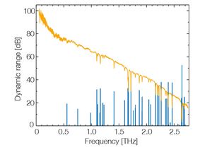 TOPTICA AG - Dynamic range of a TeraScan 1550 system with Tuning Range Extension to 2.7 THz. The vertical lines on the bottom indicate absorption frequencies of water vapour, the height of the lines corresponding to the line strength on a logarithmic scale.