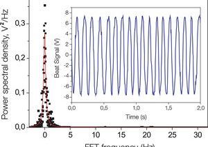 TOPTICA AG - Beat measurement of two ECDLs, locked to two high-finesse cavities. One of the locks was realized with a FALC 110. The beat width was less than 0.5 Hz over 8 s. The inset shows the phase stability of the beat note (J. Alnis, MPQ Garching).